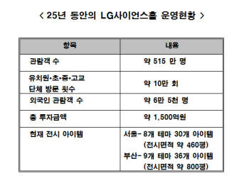 구자경 LG명예회장 청소년 과학교육 열정...LG사이언스홀 25주년