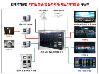 김해국제공항에 설치된 디지털 CATV 시스템 구성도