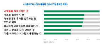 [CIO BIZ+]기업용 SNS 도입시 고려사항