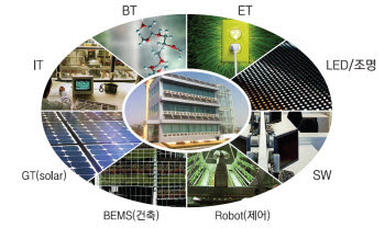 식물공장은 IT, BT, LED조명, 건축 등 다양한 첨단기술의 결정체다. 사진은 식물공장 연관산업.