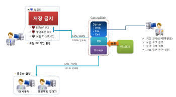 시큐어디스크 CAD 시스템 구성도