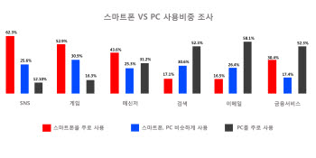 결제 외에는 PC 쓸 일 없다?…DMC미디어 스마트폰 사용자 조사