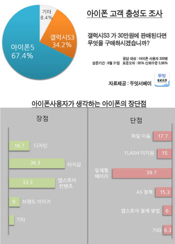 애플 마니아 "여전히 아이폰5 구매 67.4%"