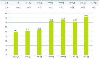 연도별 해외 기술유출사건 적발 현황 <출처> 산업기밀보호센터