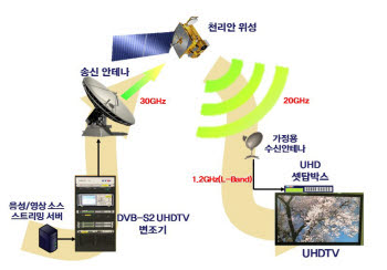 ETRI-KT스카이라이프, 초고화질 위성방송서비스 시연 성공