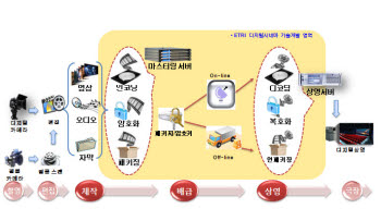 ETRI, `디지털시네마` 기술 상용화