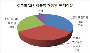 [국감]연구자 85%, 정부 출연연구조개편안 반대