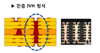 전층 IVH 방식 <자료:AT&S, NH농협증권>