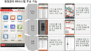현장관리 AS시스템 주요 기능