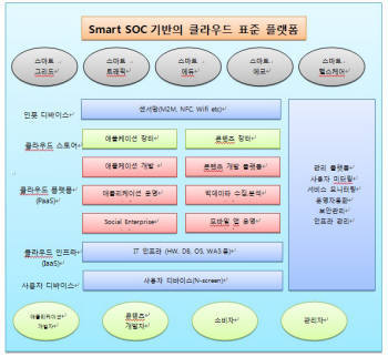 스마트 SOC 기반의 클라우드 표준 플랫폼 구성도.