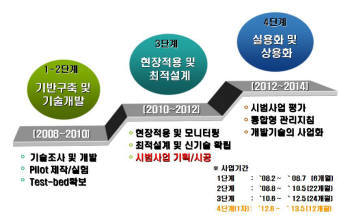 수생태복원사업단 단계별 기술개발 전략.