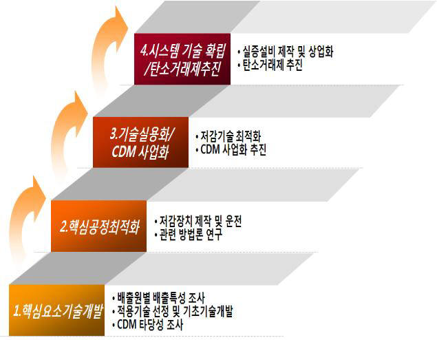 Non-CO₂ 온실가스 저감 사업추진 단계.