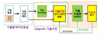 특구기술사업화 과정(자료 연구개발특구진흥재단)