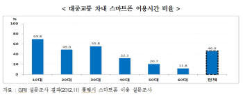 스마트폰 버스정보 수도권서 연 6174억 절감 효과