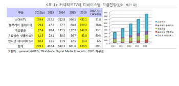 커넥티드TV 시장 3년내 2배 성장전망...스마트TV 확산·신흥국 유료방송확대