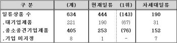 자료 : 지식경제부