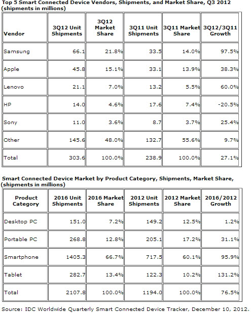 IDC "PC 포함 스마트 커넥티드 단말기 시장도 삼성 1위"