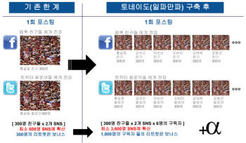 MOH, SNS·블로그 통합 메시징 엔진 `토네이도` 출시