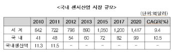 지경부, 3337억원 투자해 2019년까지 100억 달러 센서산업 육성