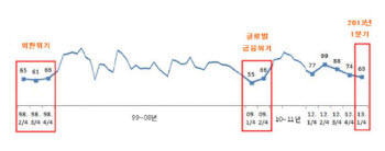 기업 체감경기,외환위기 때와 비슷- "새정부 가장 먼저 할 일은 경기 활성화"