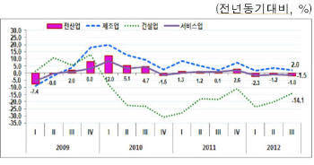 <노동생산성 증가율 추이>