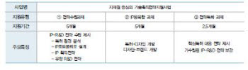 대기업도 정부 IP R&D사업 이용한다