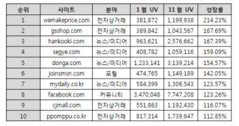 (자료:닐슨코리안클릭) `2012년 최고성장 사이트 및 애플리케이션` 모바일 최고 성장 사이트