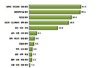 단위 %