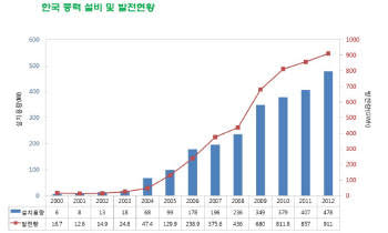 한국의 풍력설비 현황. 자료:한국풍력산업협회