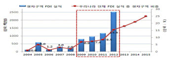 <경제자유구역 외국인직접투자 유치 실적 추이> 자료:지식경제부