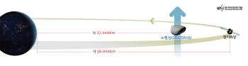 오는 16일 지구에 근접할 소행성 `2012 DA14`의 궤적