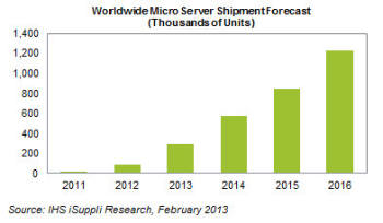 IHS "마이크로 서버 시장 급증할 것"