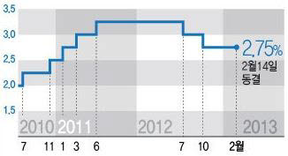 <그래프> 기준금리 최근 추이 <자료: 한은>