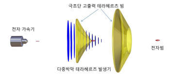 원뿔형 박막 구조에 의한 고출력 테라헤르츠파 발생 원리도.