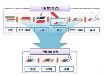 <인쇄전자 공정 구성도>