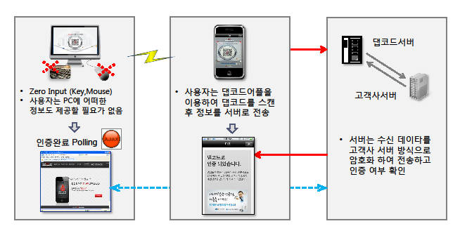 “QR코드로 본인인증”…유니디아 비접촉 솔루션 `댑코드` 출시