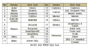 *자료 : 반도체설계교육센터(IDEC)