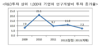 자료:지식경제부, 한국산업기술진흥원