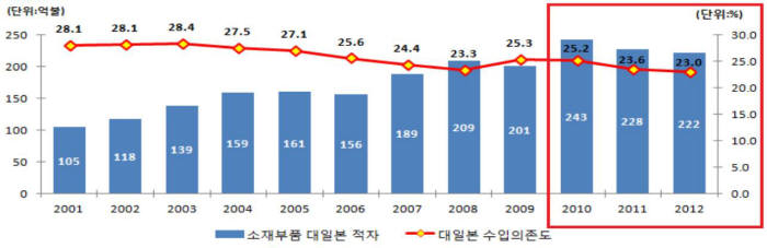 소재·부품 대 일본 수입의존도 및 대 일본 역조 추이(자료:지식경제부).