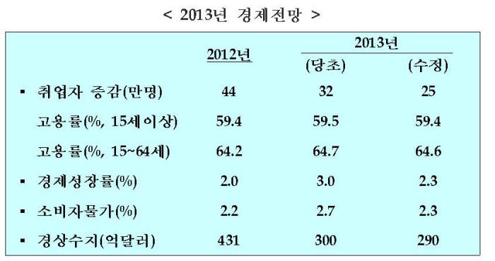 정부, 올 성장률 2.3%로 하향 조정…추경 10조원 이상 편성