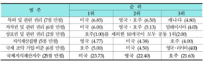 [통계로 보는 IP]국가별 지식재산관리 현황 및 평가 분석 순위