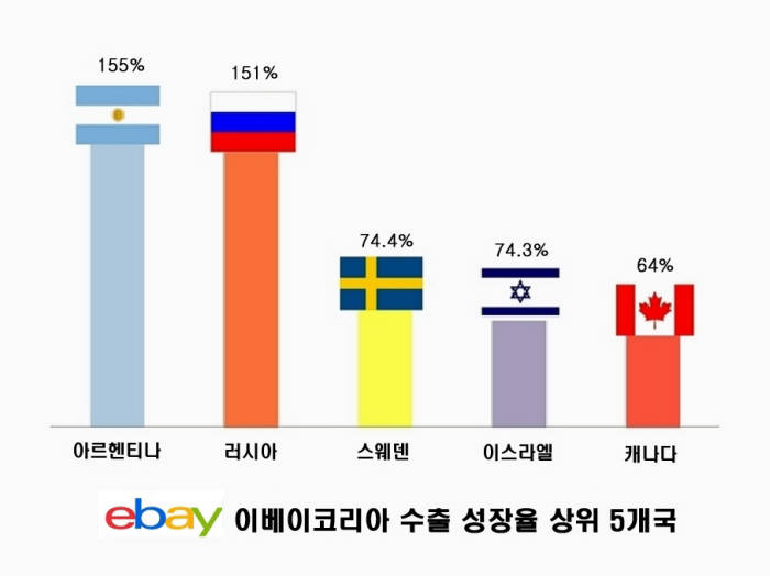 이베이코리아, 한류 등에 업고 `제 3세계` 신시장 확보···수출 매출 전체 30%