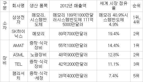 한국형 SRC, 반도체 원천 기술 경쟁력 확보 초석된다