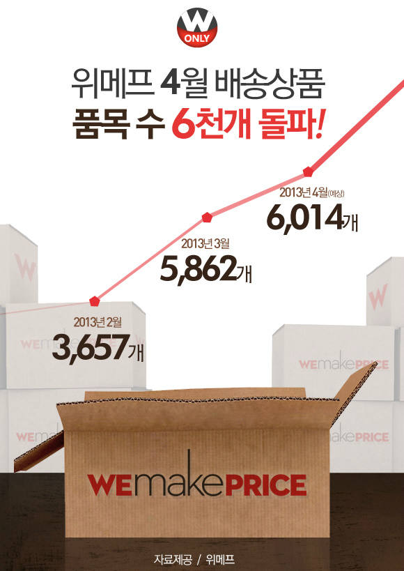 위메프, 월 배송상품 품목 수 6000개 돌파