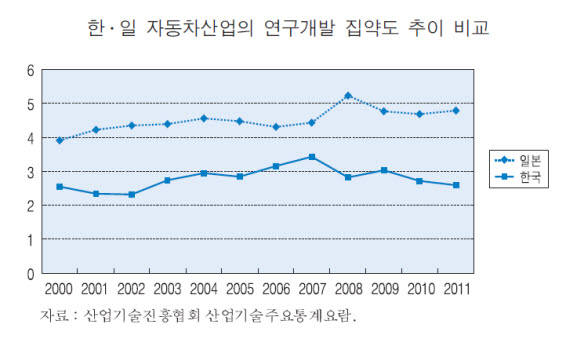 한·일 자동차 연구개발 집약도 격차 갈수록 확대