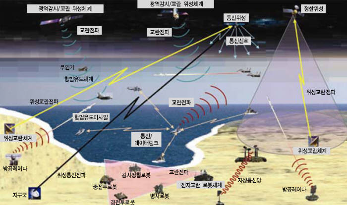 미래 전자전 <자료: ETRI>