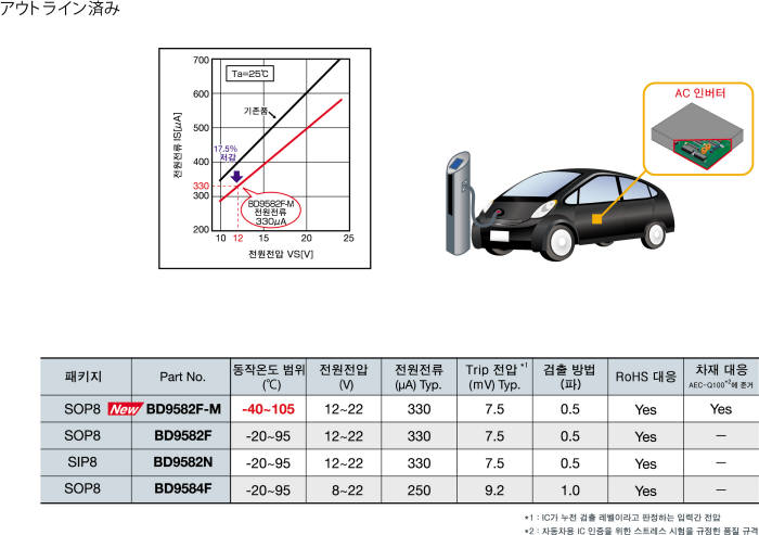 로옴이 개발한 누전전류 검출기 개념도