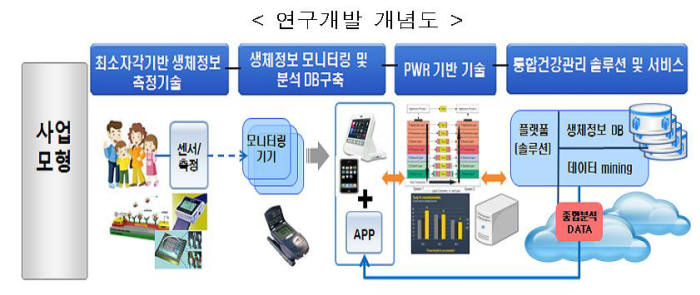 <웰니스 휴먼케어 플랫폼 구축 사업 개념도>