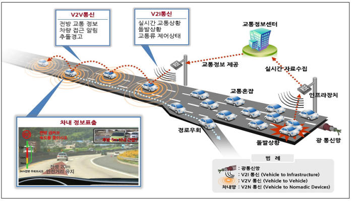 스마트하이위에 통신 개념도