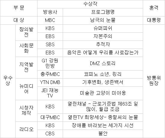 2013 방통위 방송대상 `MBC 남극의 눈물` 대상 수상